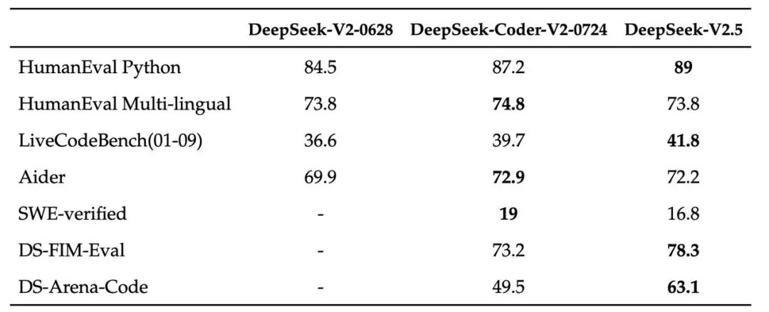 DeepSeek-V2.5：融合通用与代码能力的全新开源模型 配图 8