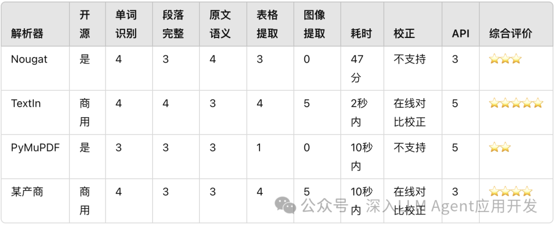 破解PDF解析难题：RAG中高效解析复杂PDF的最佳选择 配图 2