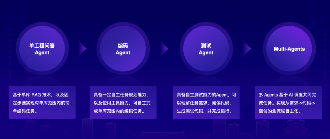 大模型重塑软件研发，从辅助编程到多 Agent 协同还有多远？| 新程序员 配图 10