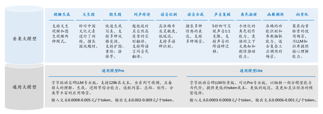 万字字节AI全景：从豆包到全系产品布局的秘密 配图 4