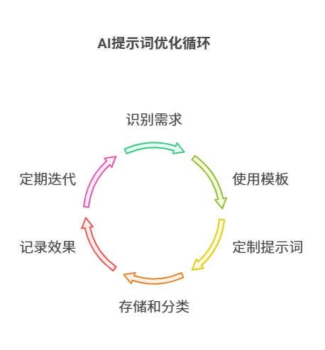 DeepSeek提示词工程完全指南：如何用「思维翻译器」激发大模型潜能——附官方提示词和优化案例 配图 6