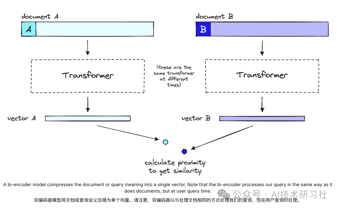 揭开RAG重排序（Rerankers）和两阶段检索（Two-Stage Retrieval）的神秘面纱 配图 4