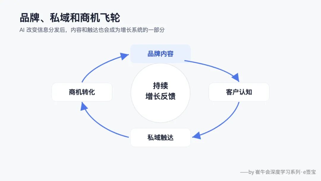 从“用 AI”到“经营 AI”：在 e签宝看见一家 ToB 企业的转型方法 配图 3