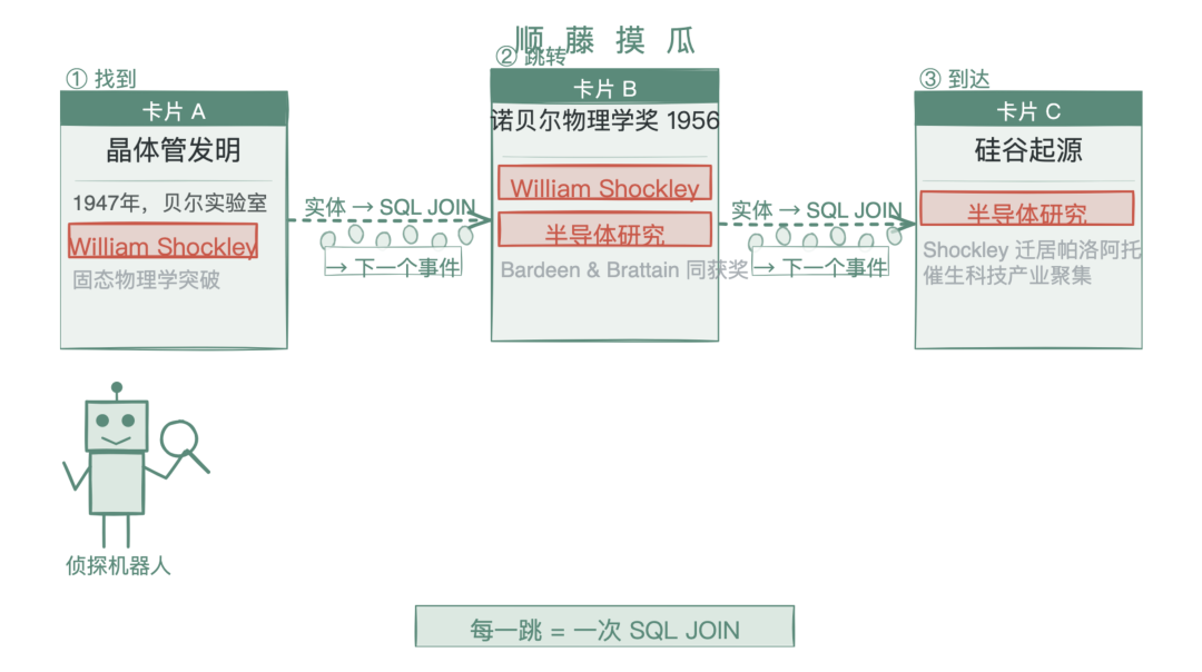 顺藤摸瓜