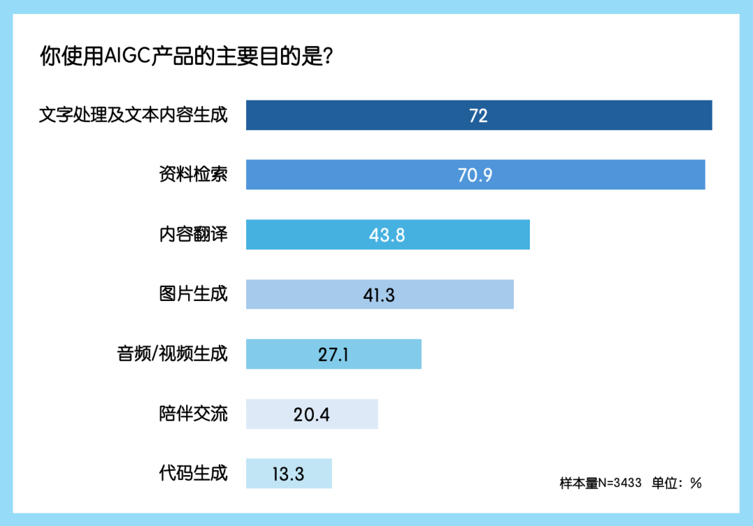 中国公众对生成式AI的看法与使用行为｜年度调研 配图 9