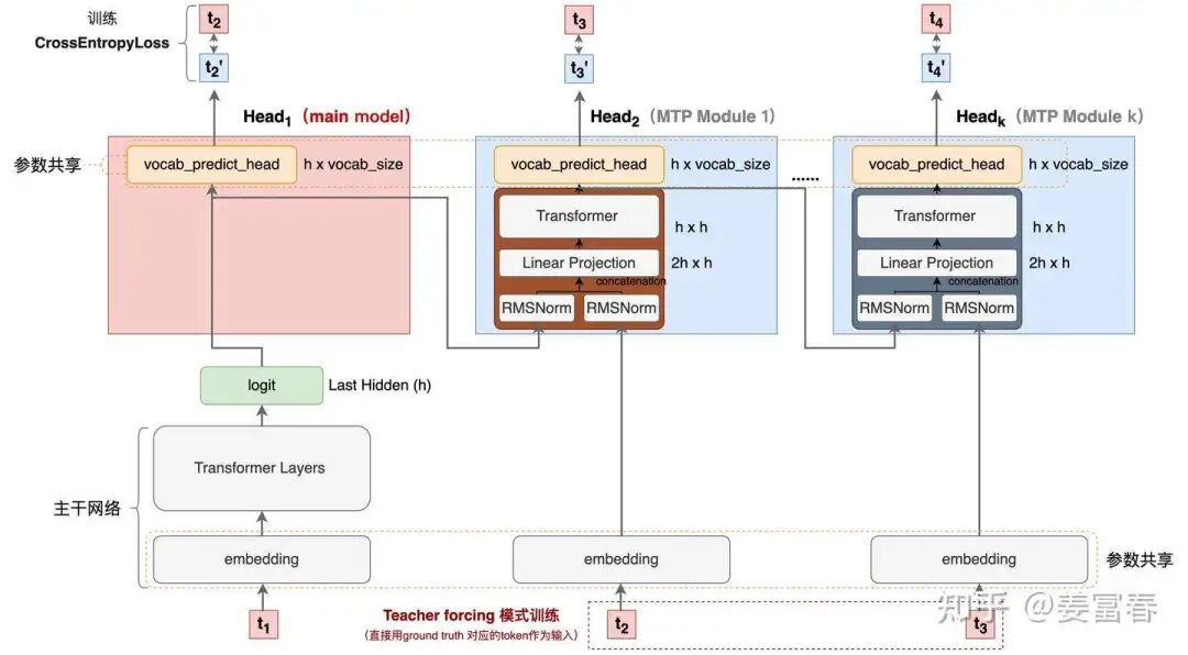 DeepSeekV3如何一次性预测多个token 配图 13