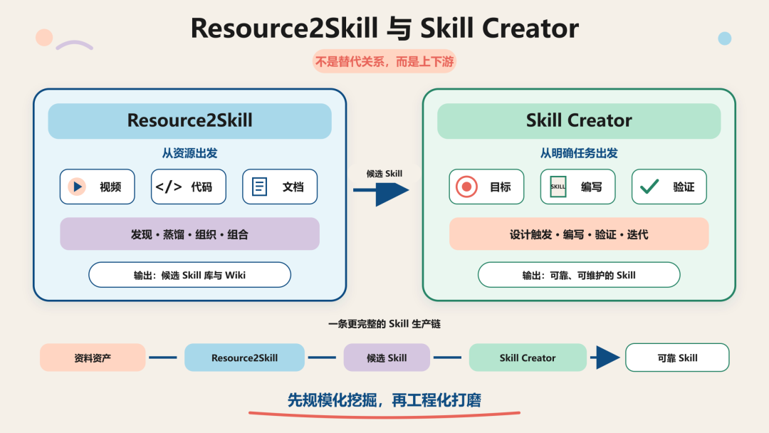 微软开源 Resource2Skill：把教程、代码和文档“炼”成 Agent Skill 配图 10