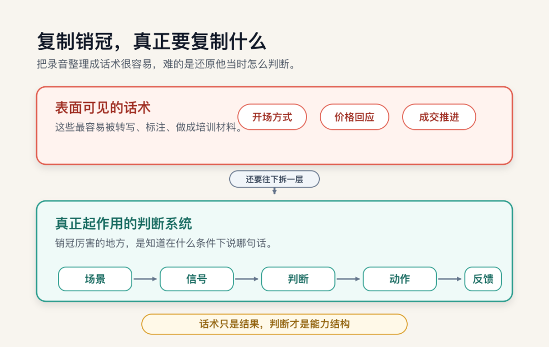复制销冠真正要复制什么