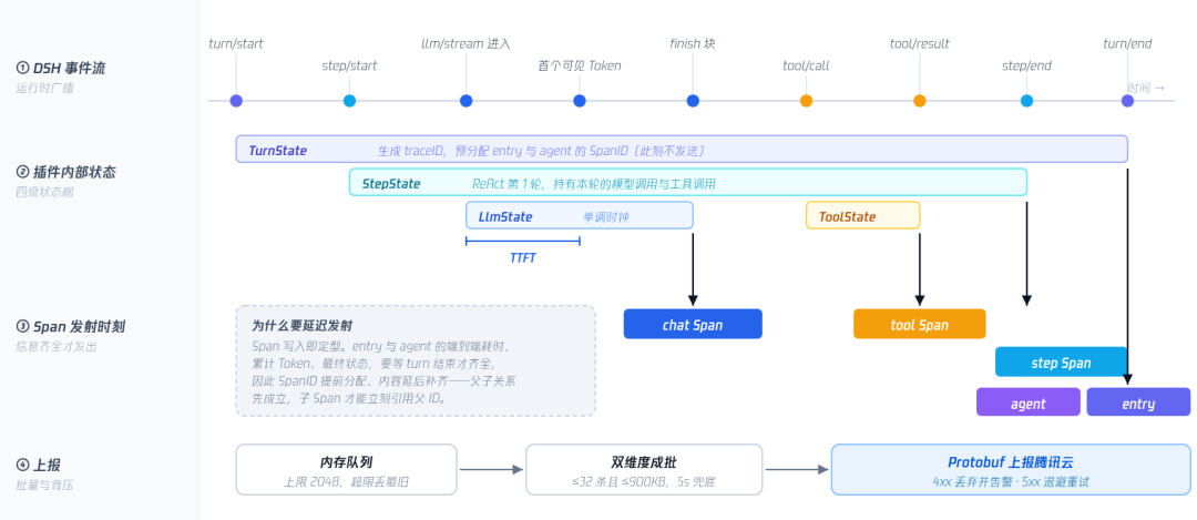 DeepSeek Harness规模化踩坑实录：耗时、成本、失败到底该怎么查 配图 7