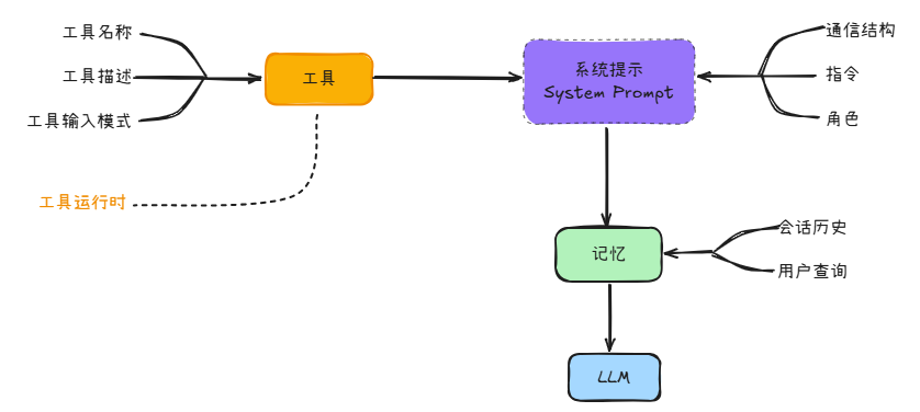 一步步教你如何构建一个通用的大模型智能体（LLM Agent） 配图 4
