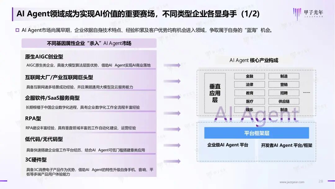 《2024年AI Agent行业报告》——大模型时代的“APP”，探索新一代人机交互及协作范式｜甲子光年智库 配图 29