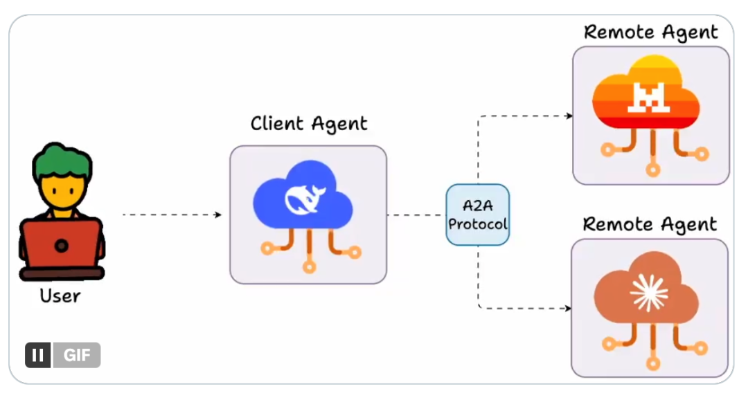 MCP 和 A2A（Agent2Agent）协议，清晰解释（带有视觉效果）： 配图 2