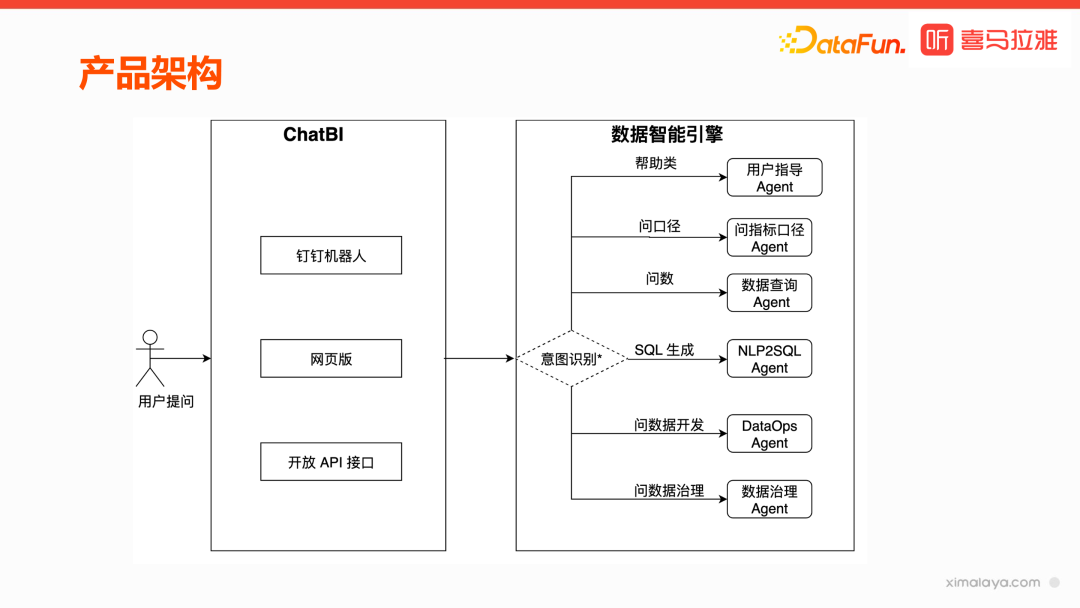 喜马拉雅基于大模型 ChatBl 实践探索 配图 2