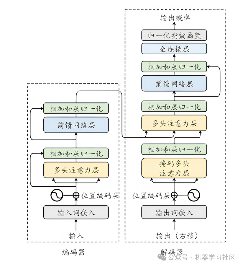 一文彻底搞懂 Transformer（图解+手撕）