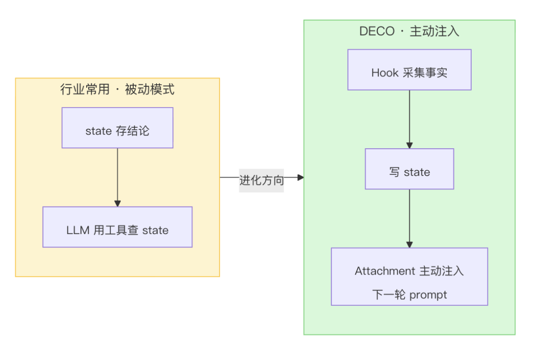 Agent 治理：用 Hook 堵住 LLM 的偷懒、越权与失忆 配图 12