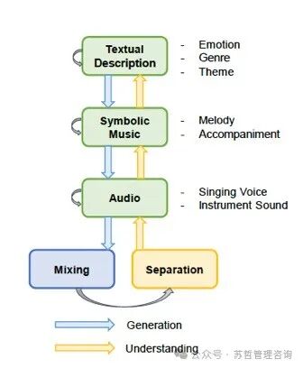 微软用于音乐理解和大型语言模型生成AI音乐智能体-Muzic 配图 5