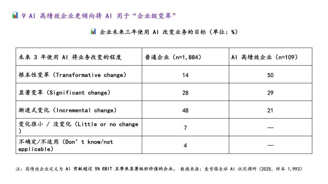 麦肯锡最新重量级报告：《The State of AI》全球企业AI应用现状——AI飞速普及，但能转化成利润的企业，只有 6% 配图 19