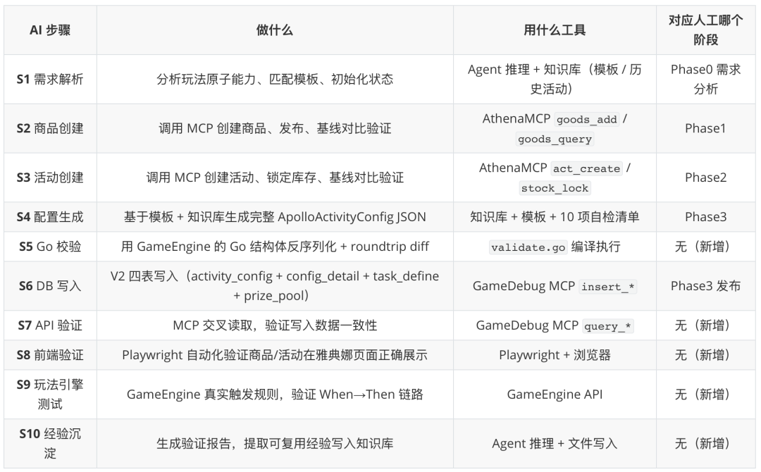 认知重建之后，步入Agentic Engineering的工程革命 配图 11