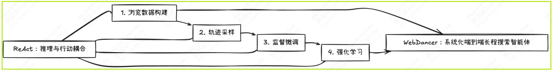 WebDancer：构建端到端Agentic信息搜索智能体 配图 2
