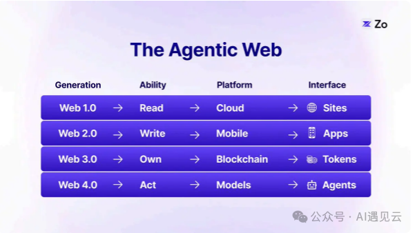 智能体互联网（Agentic Web） 配图 8