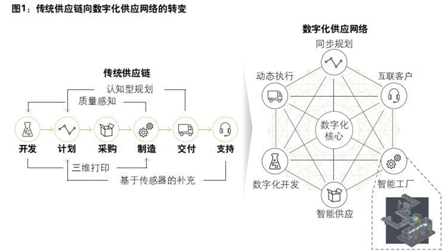 再论Palantir 生态级行动系统: 分布式AI决策驱动供应链管理范式跃迁：从“拥有平台+资源”到“驾驭生态连接+协同” 配图 2