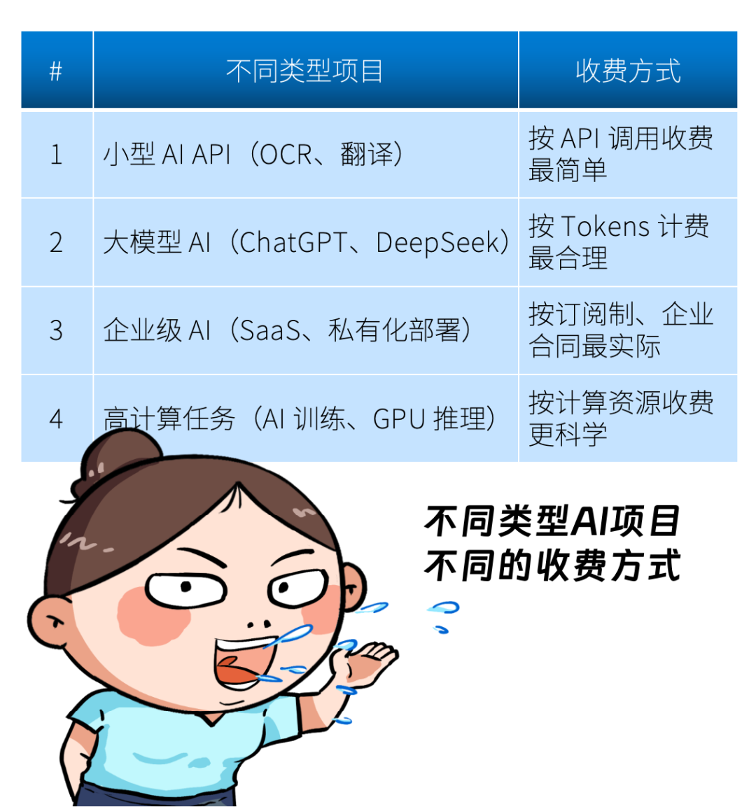 Tokens是啥？为啥大模型按Tokens收费？和API调用、订阅收费区别？ 配图 16