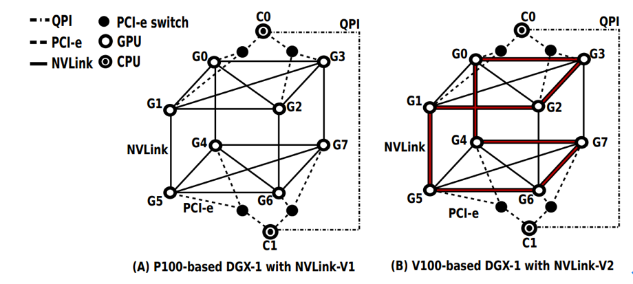 图三、P100-DGX-1和V100-DGX-1的PCIe以及NVLink-V1/V2拓扑结构