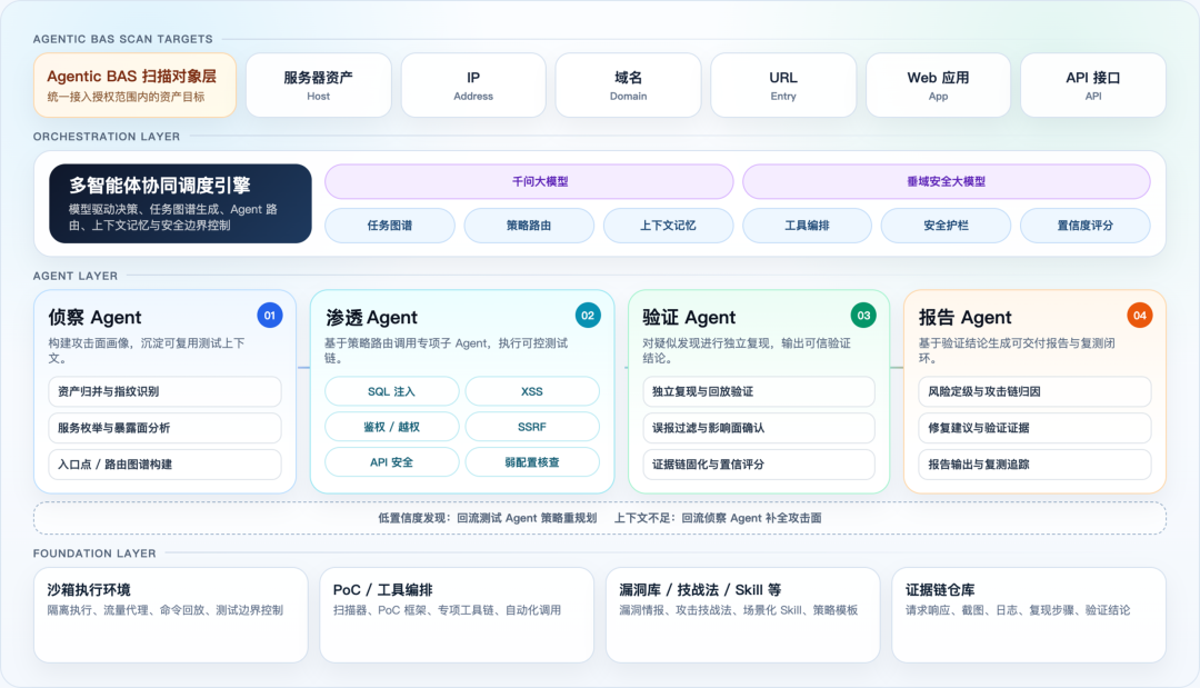 阿里云正式发布“Agentic BAS智能渗透验证”：模型驱动攻击链还原与持续安全验证