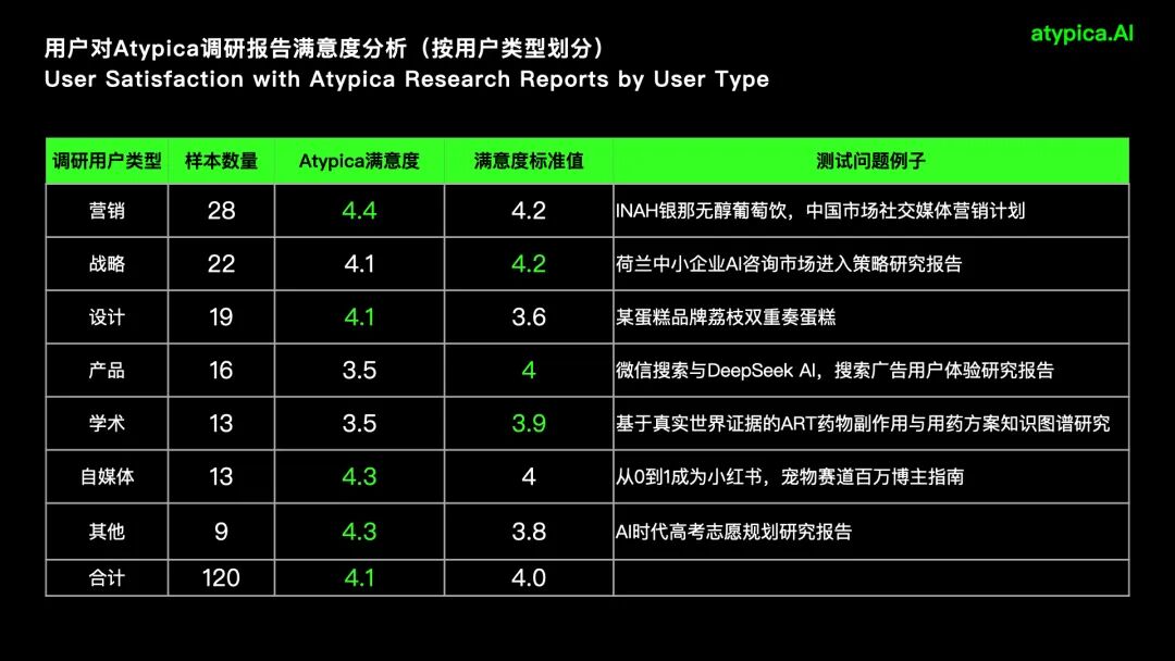 为什么用AI研究消费者是可信的？ 配图 14