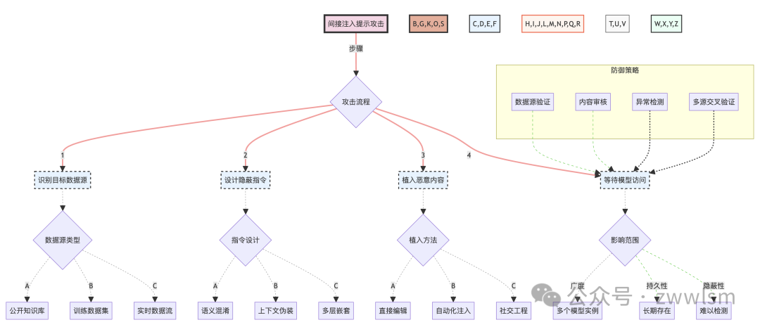 深入探讨提示工程的攻击与防范：从理论到实践【附大语言模型提示注入攻击安全风险分析报告】 配图 18