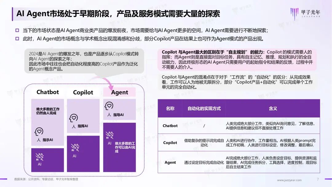 《2024年AI Agent行业报告》——大模型时代的“APP”，探索新一代人机交互及协作范式｜甲子光年智库 配图 8