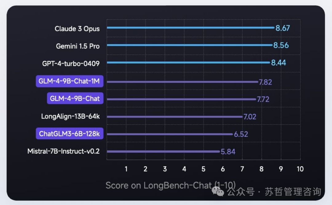 清华智谱最新GLM4 –9B模型很惊艳 配图 8