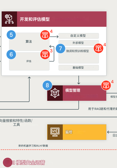 DASF:可落地，易执行的AI安全框架 配图 5