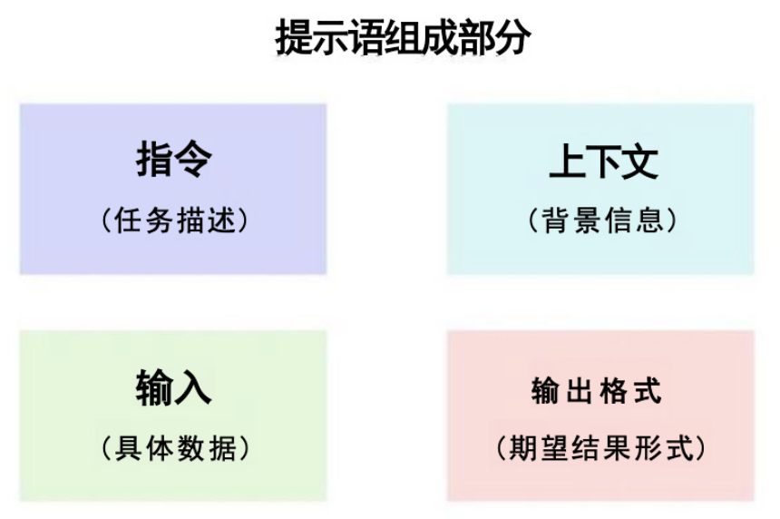 在一个智能体中，提示词应该有那几个模块组成？
