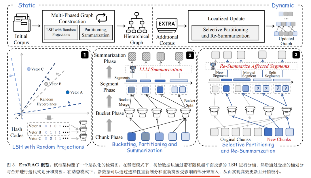 GraphRAG的索引动态更新解法-分桶+局部更新及“上下文工程”新概念？ 配图 3
