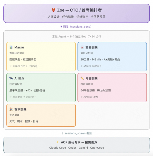 OpenClaw 实战：一个人、一台 Mac、六个 AI Agent — 从"能聊天"到"能干活"的工程实战 配图 2
