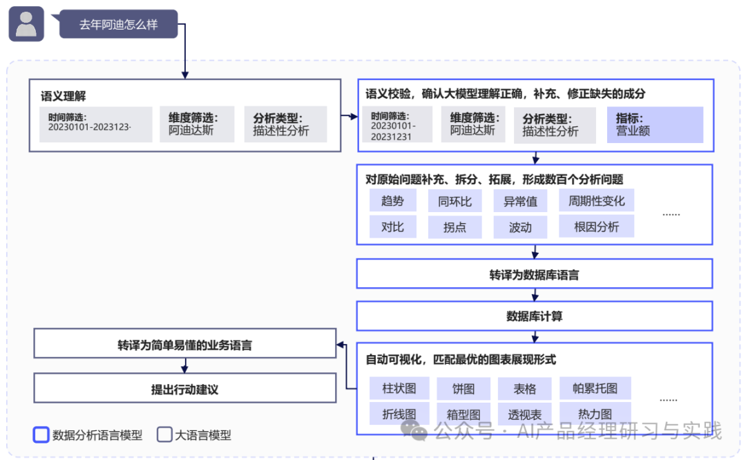 AI+BI第四弹：一个智能问数产品的体验和分享（上篇） 配图 47