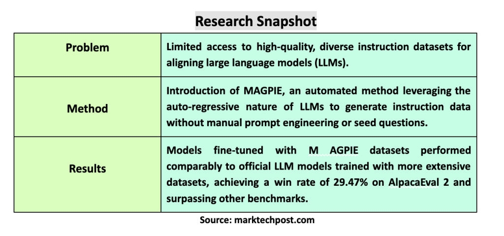 MAGPIE：基于自回归LLM的大规模指令数据集自动生成方法 配图 3
