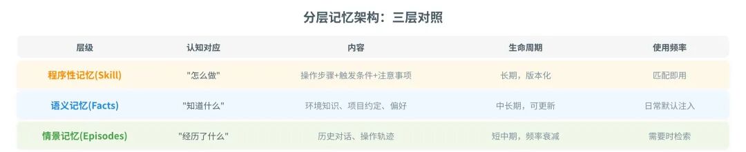 一篇讲透Agent自进化飞轮怎么搭：评测→记忆→落地→控制 配图 18