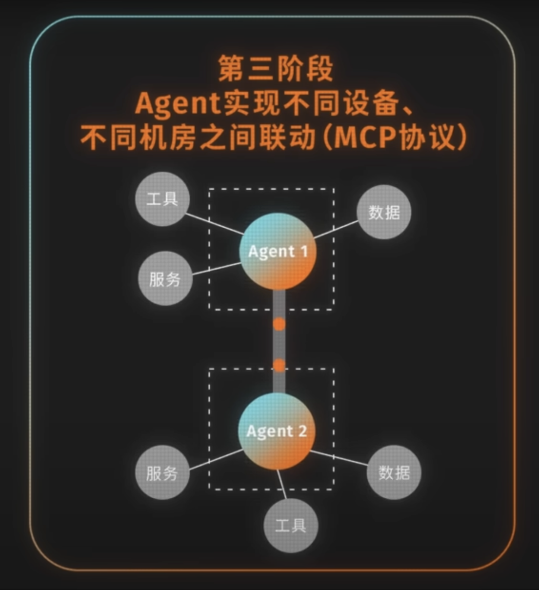 AI Agent进化史：从单兵作战到万物互联的四个关键阶段 配图 3