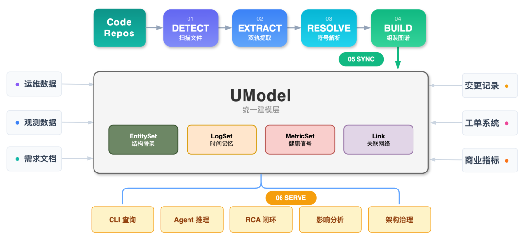 从可观测到可理解：用 UModel 构建 Agent 原生的代码知识图谱 配图 9