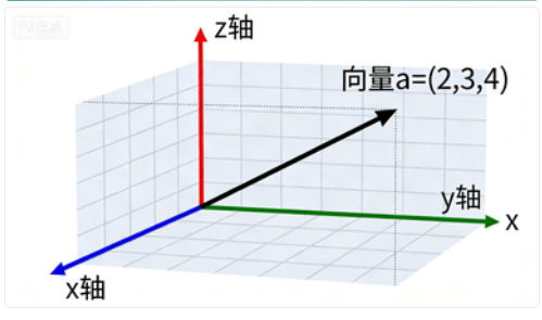 向量，向量化，向量数据库和向量计算 配图 2