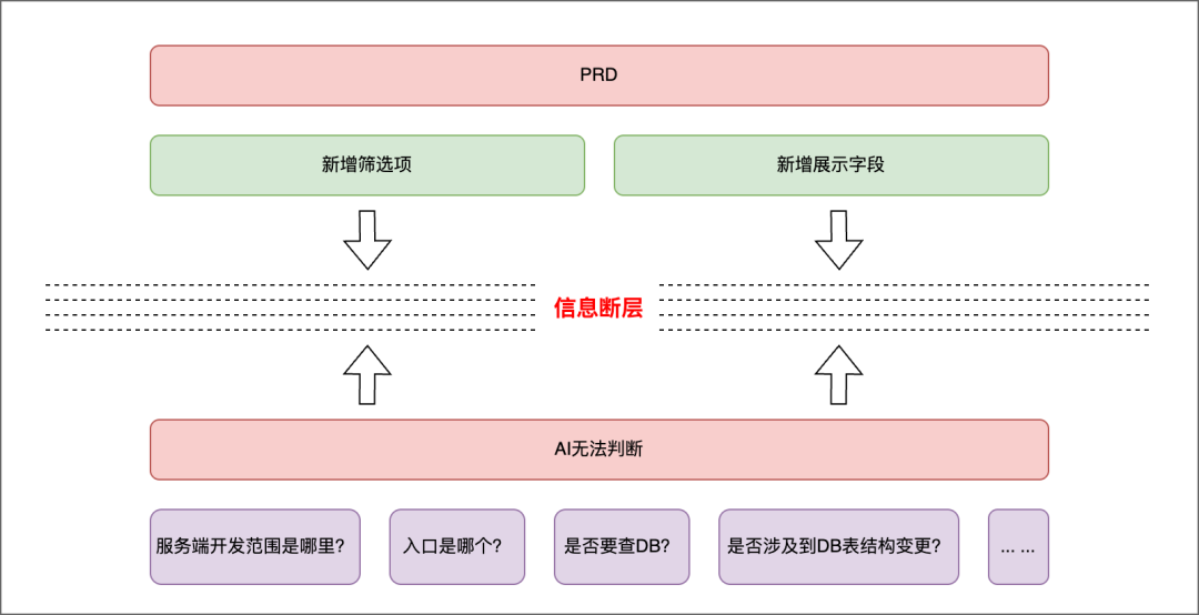 Context Is All You Need：快手后端AI Coding的实践与思考 配图 6