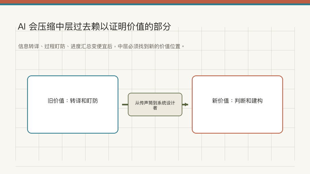 为什么很多公司的 AI 转型，会卡在中层？ 丨 AI Native 组织进化 6 问之五 配图 3