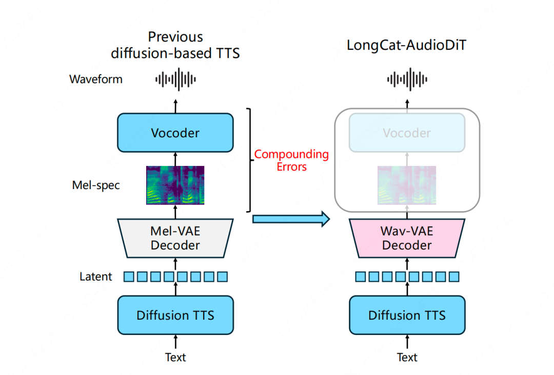 突破零样本TTS音色克隆上限：LongCat-AudioDiT 的声音克隆艺术 配图 2