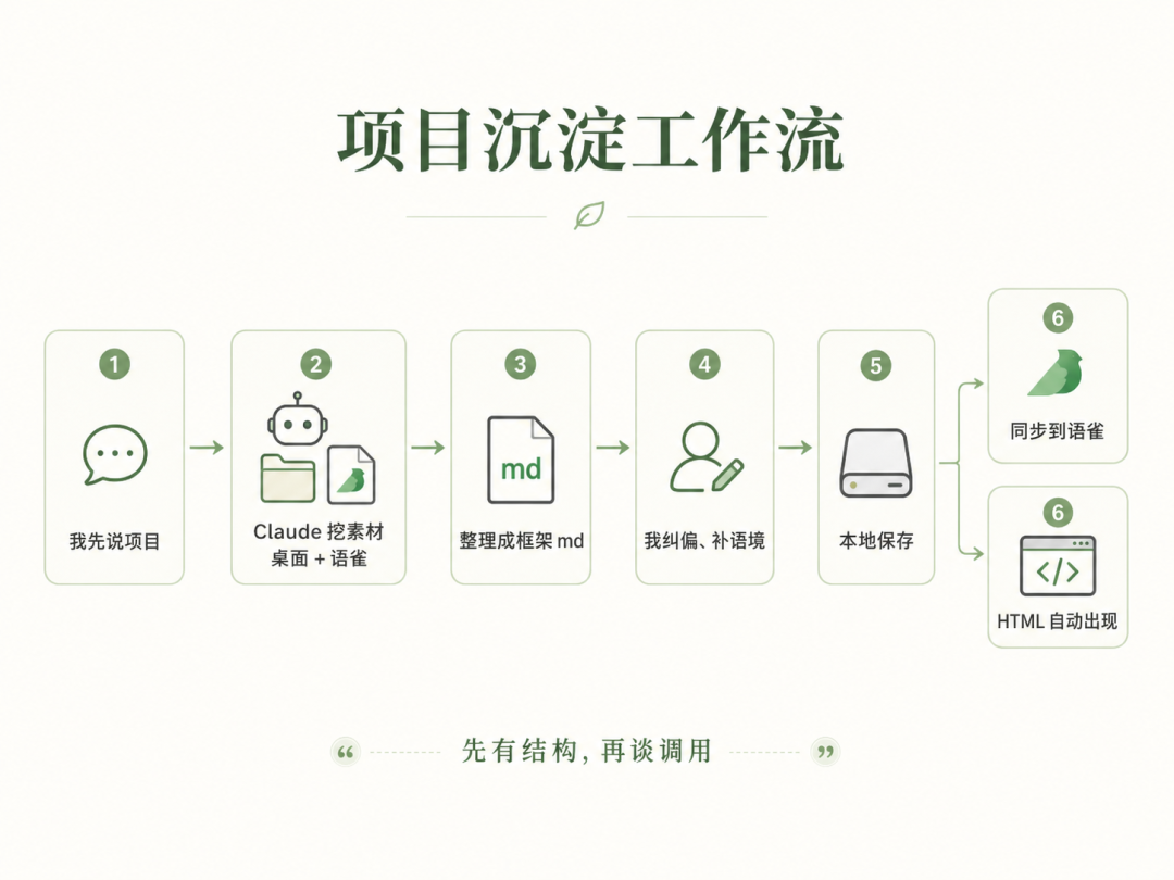 如无必要勿增实体:我放弃了LLM Wiki,用Claude极简重构个人知识库 配图 3