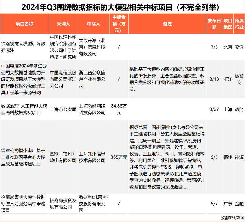 单月中标项目破百，大模型开始挺进央国企核心业务 配图 8