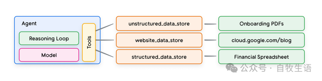谷歌 AI Agent 白皮书 2/3 工具 配图 10