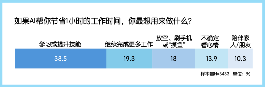 中国公众对生成式AI的看法与使用行为｜年度调研 配图 13