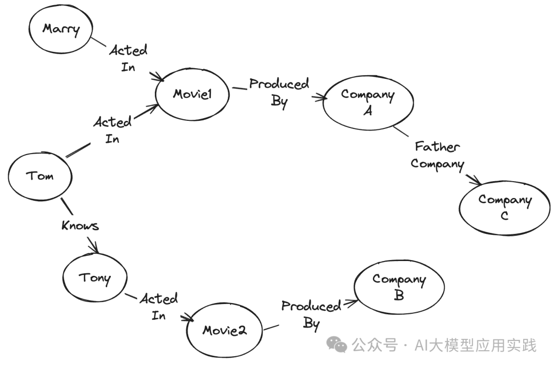 手把手教你构建基于知识图谱的GraphRAG之结构化数据篇【LangChain+Neo4j】 配图 4